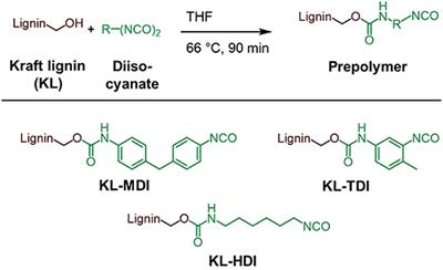 Reactivity of Isocyanate-Functionalized Lignins: A Key Factor for the Preparation of Lignin-Based Polyurethanes